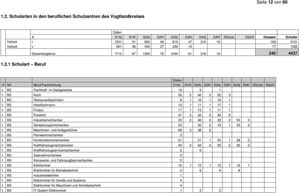 Schularten in den beruflichen Schulzentren des es Daten A S1Aj S1Kl S2Aj S2Kl S3Aj S3Kl S4Aj S4Kl SSonst SSsKl Klassen Schüler Teilzeit t 1051 51 920 49 814 47 316 16 163 3101 Vollzeit 661 36 445 27