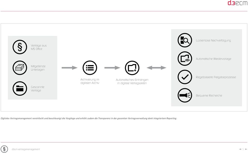 Freigabeprozesse Bequeme Recherche Digitales Vertragsmanagement vereinfacht und beschleunigt die Vorgänge und