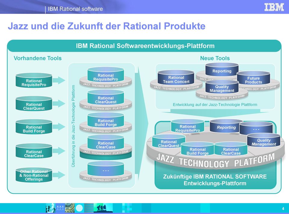 Products Entwicklung auf der Jazz-Technologie Plattform Build Forge Build Forge RequisitePro Reporting - - - ClearCase ClearCase