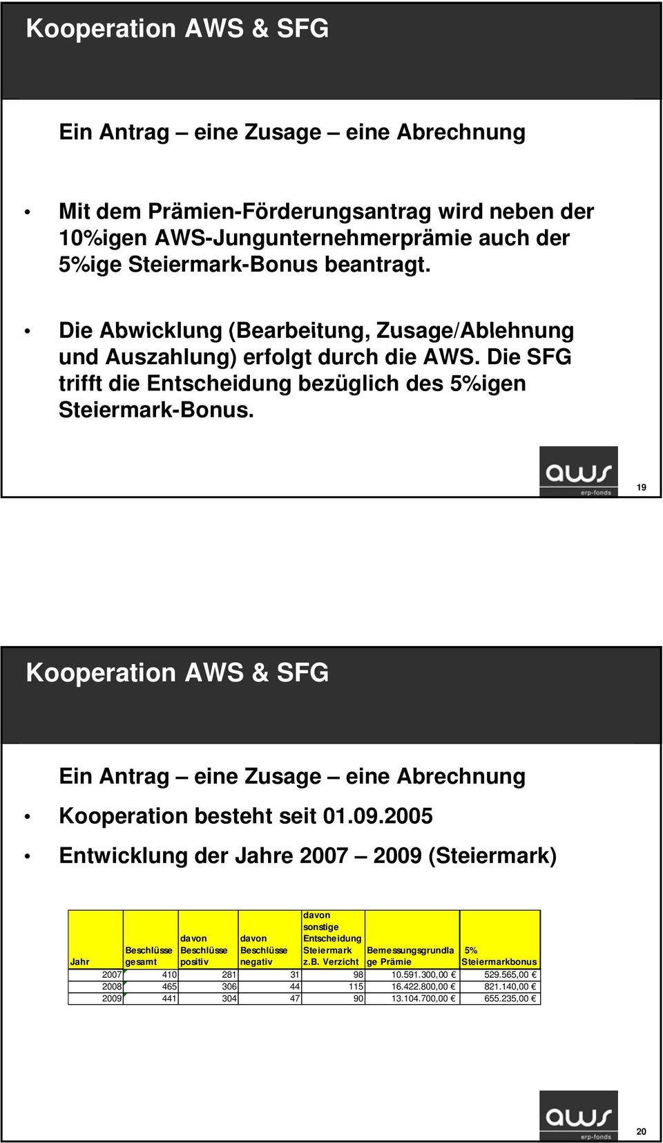 19 Kooperation AWS & SFG Ein Antrag eine Zusage eine Abrechnung Kooperation besteht seit 01.09.