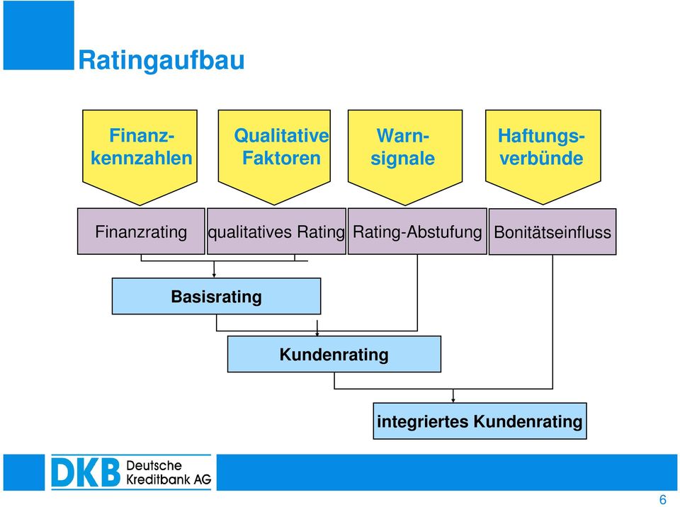 Finanzrating qualitatives Rating Rating-Abstufung