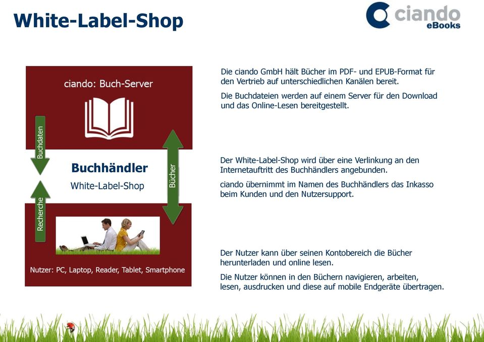 Buchhändler White-Label-Shop Der White-Label-Shop wird über eine Verlinkung an den Internetauftritt des Buchhändlers angebunden.
