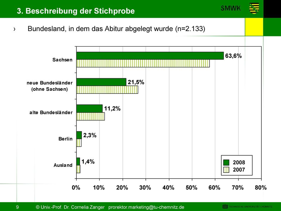 Bundesländer 11,2% Berlin 2,3% Ausland 1,4% 2008 2007 0% 10% 20% 30% 40%