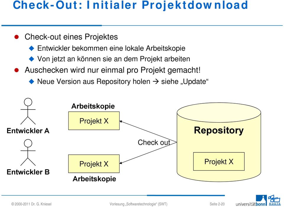 Neue Version aus Repository holen siehe Update Arbeitskopie Entwickler A Projekt X Check out Repository