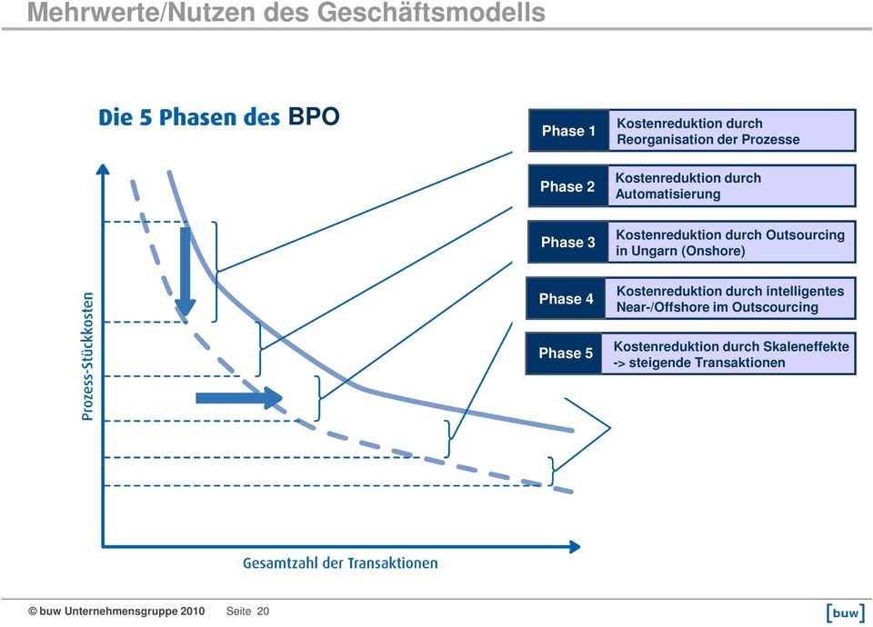 (Onshore) Phase 4 Kostenreduktion durch intelligentes Near-/Offshore im Outscourcing Phase 5