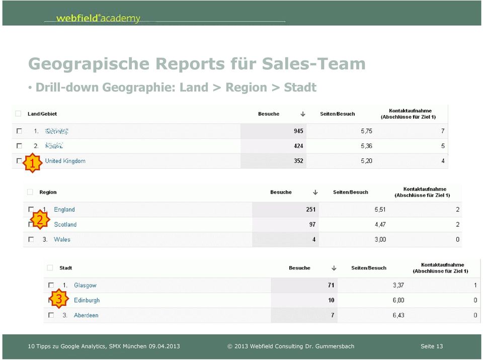 Tipps zu Google Analytics, SMX München 09.04.