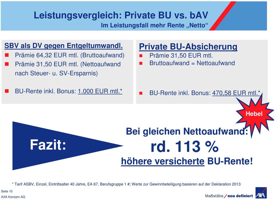 Bruttoaufwand = Nettoaufwand BU-Rente inkl. Bonus: 1.000 EUR mtl.* BU-Rente inkl. Bonus: 470,58 EUR mtl.