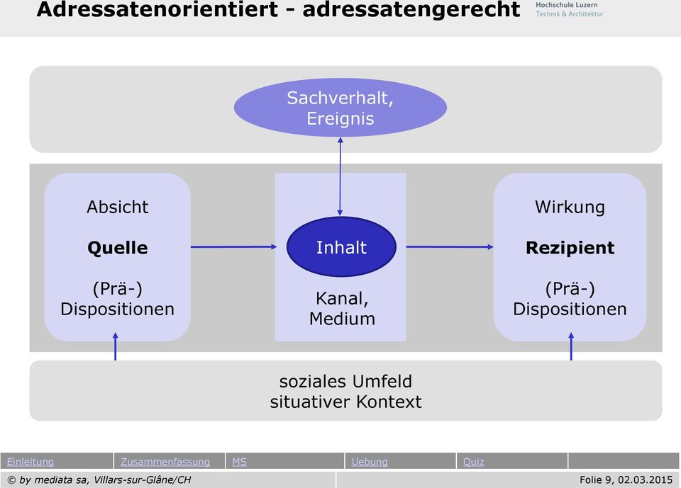 Wirkung Rezipient (Prä-) Dispositionen soziales Umfeld