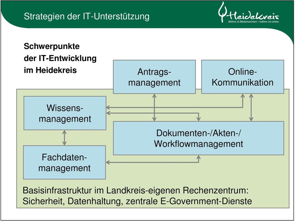 Fachdatenmanagement Dokumenten-/Akten-/ Workflowmanagement