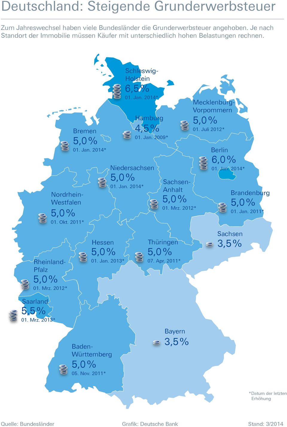 2012* Hessen 01. Jan. 2013* Schleswig- Holstein 6,5 % Hamburg Niedersachsen 4,5 % 01. Jan. 2009* Sachsen- Anhalt 01. Mrz. 2012* Thüringen 07. Apr.