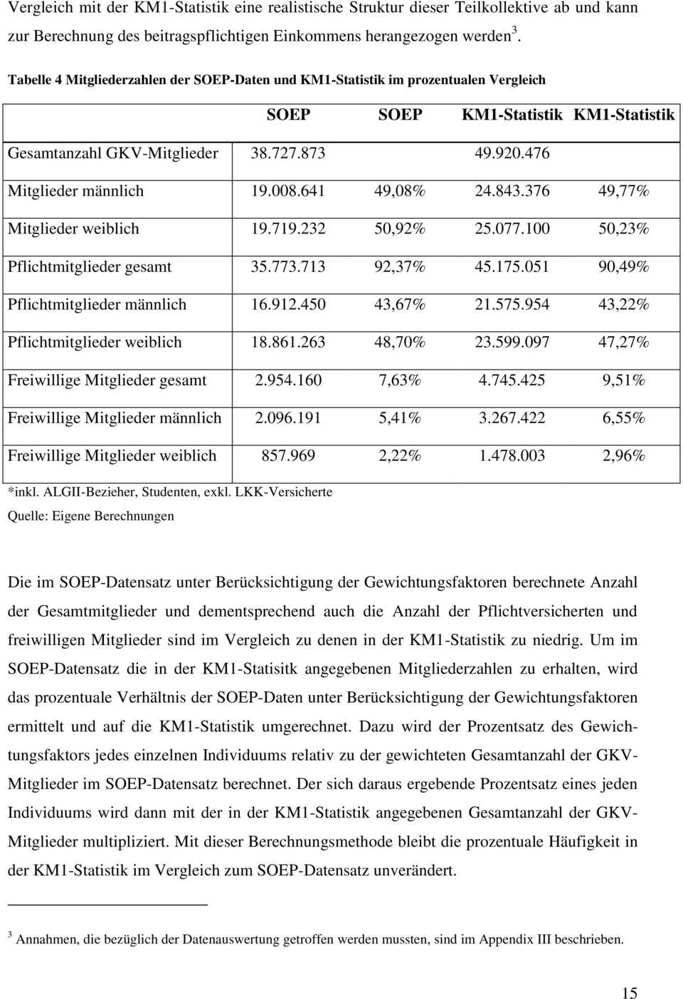 008.641 49,08% 24.843.376 49,77% Mitglieder weiblich 19.719.232 50,92% 25.077.100 50,23% Pflichtmitglieder gesamt 35.773.713 92,37% 45.175.051 90,49% Pflichtmitglieder männlich 16.912.450 43,67% 21.