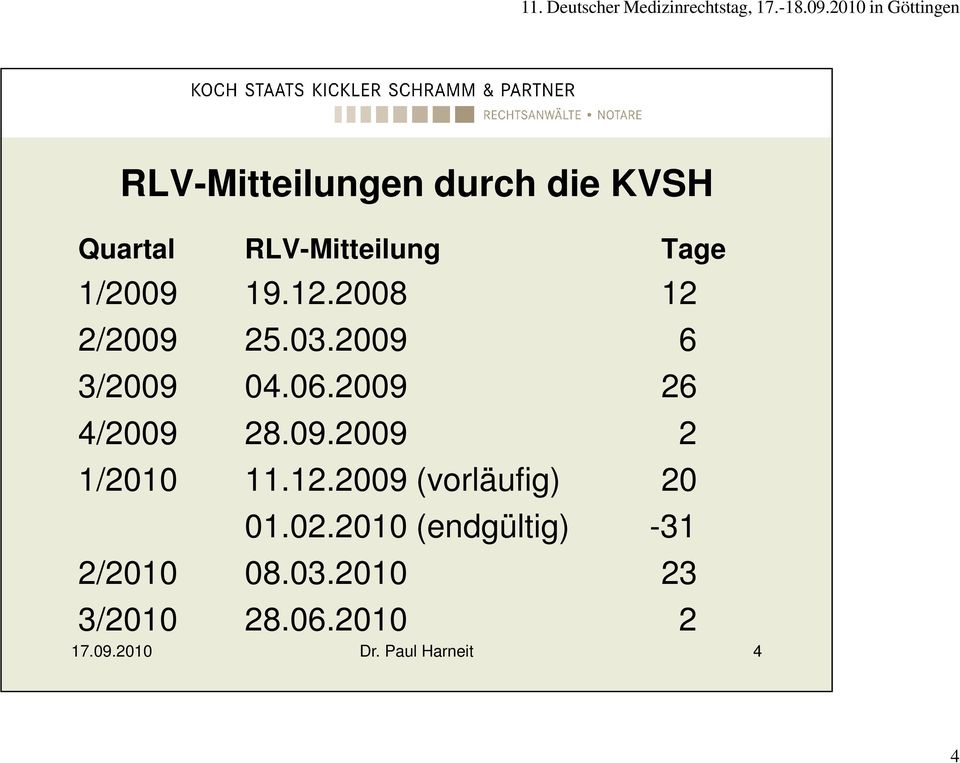 12.2009 (vorläufig) 20 01.02.2010 (endgültig) -31 2/2010 08.03.