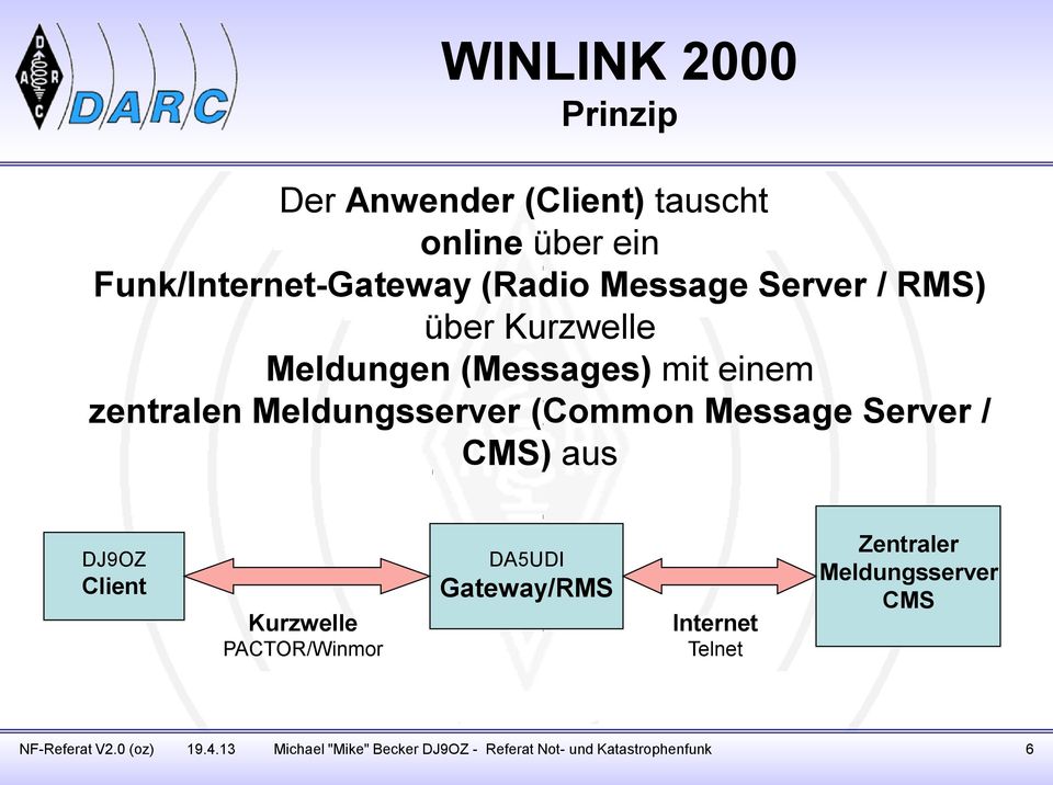 Server / CMS) aus DJ9OZ Client Kurzwelle PACTOR/Winmor DA5UDI Gateway/RMS Internet Telnet Zentraler