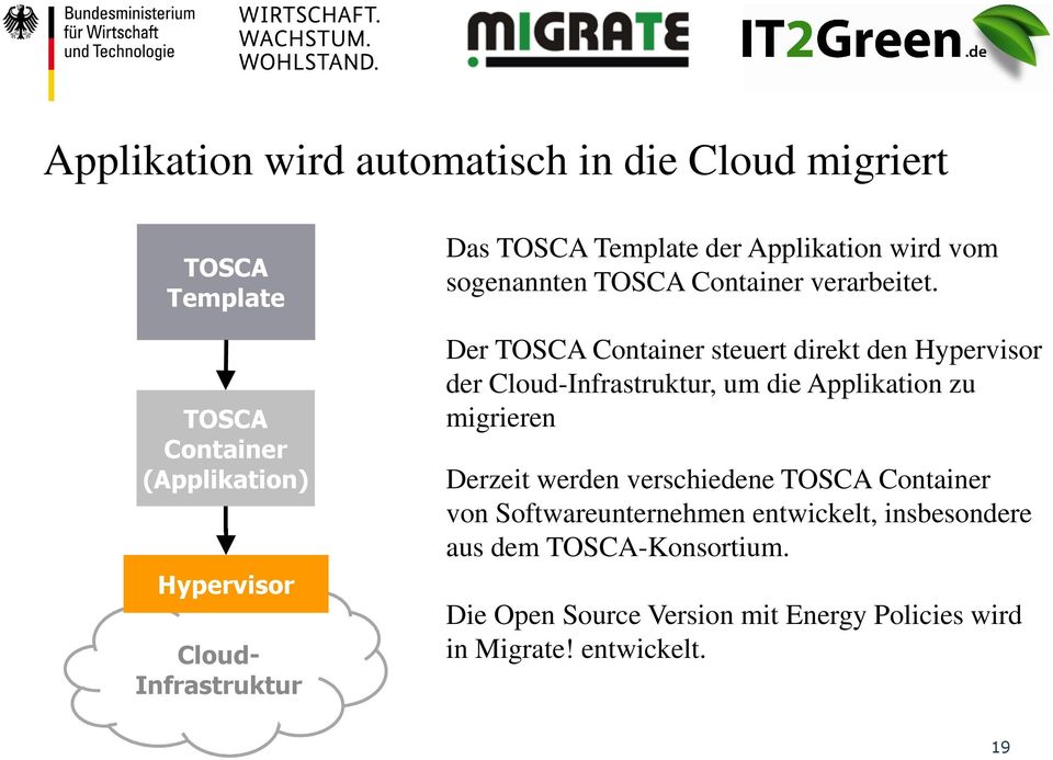 Der TOSCA Container steuert direkt den Hypervisor der Cloud-Infrastruktur, um die Applikation zu migrieren Derzeit werden