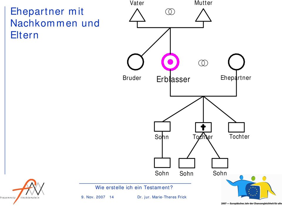 Ehepartner Sohn Tochter Tochter Sohn