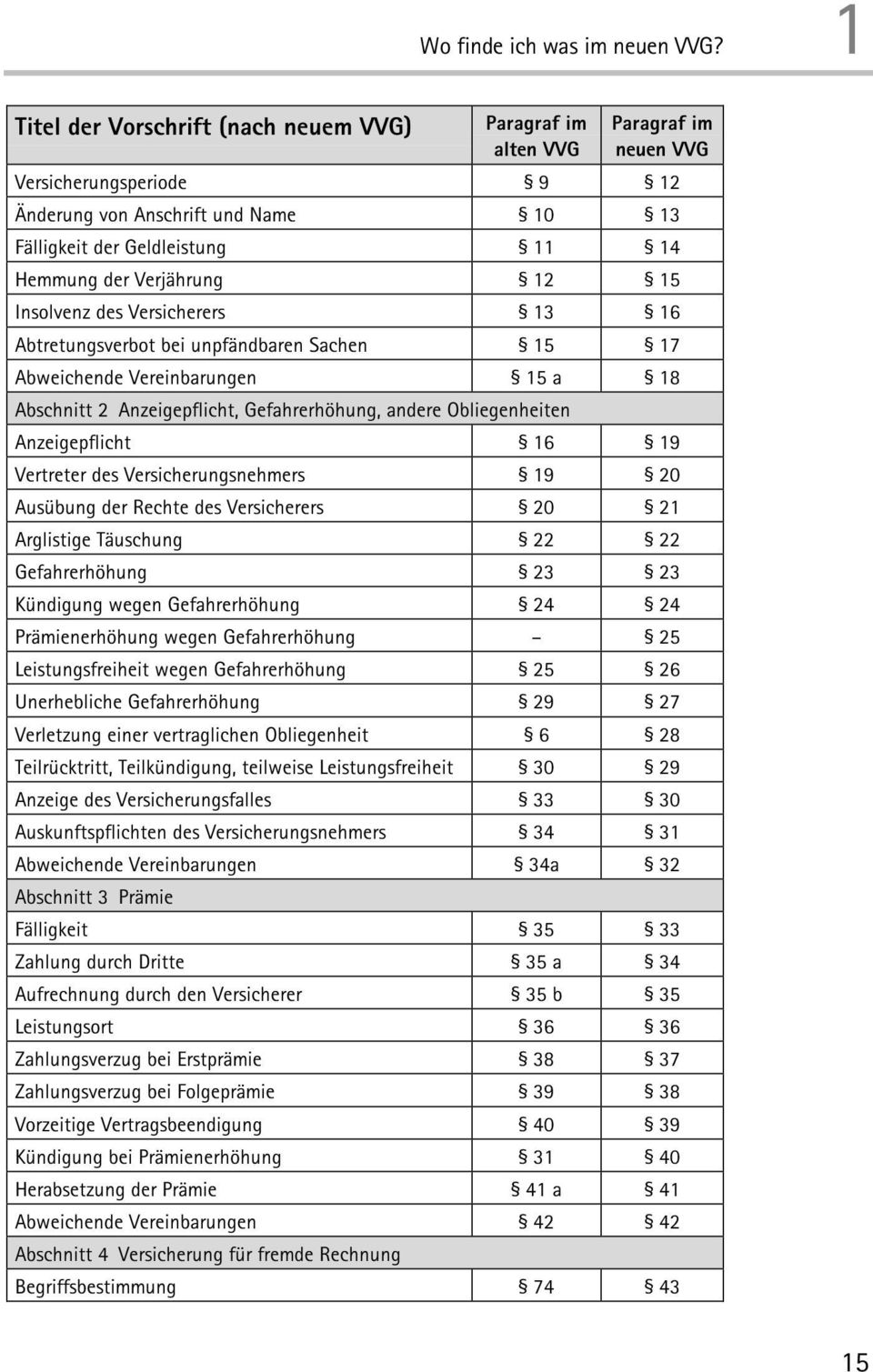 Verjährung 12 15 Insolvenz des Versicherers 13 16 Abtretungsverbot bei unpfändbaren Sachen 15 17 Abweichende Vereinbarungen 15 a 18 Abschnitt 2 Anzeigepflicht, Gefahrerhöhung, andere Obliegenheiten