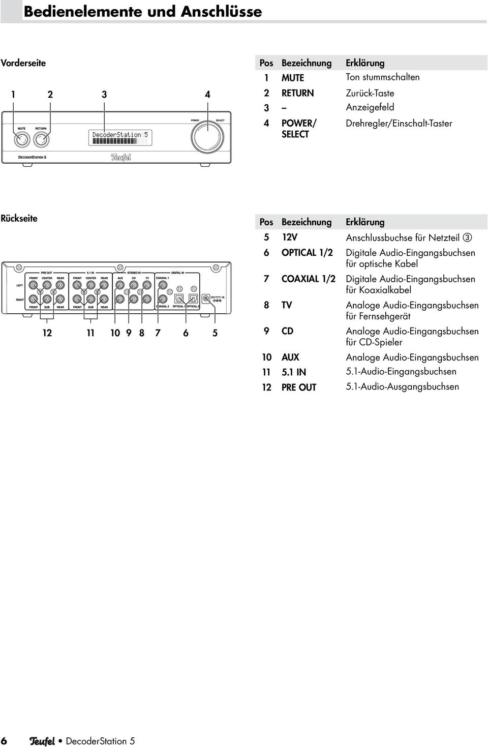 optische Kabel 7 COAXIAL 1/2 Digitale Audio-Eingangsbuchsen für Koaxialkabel 8 TV Analoge Audio-Eingangsbuchsen für Fernsehgerät 12 11 10 9 8 7 6 5 9 CD