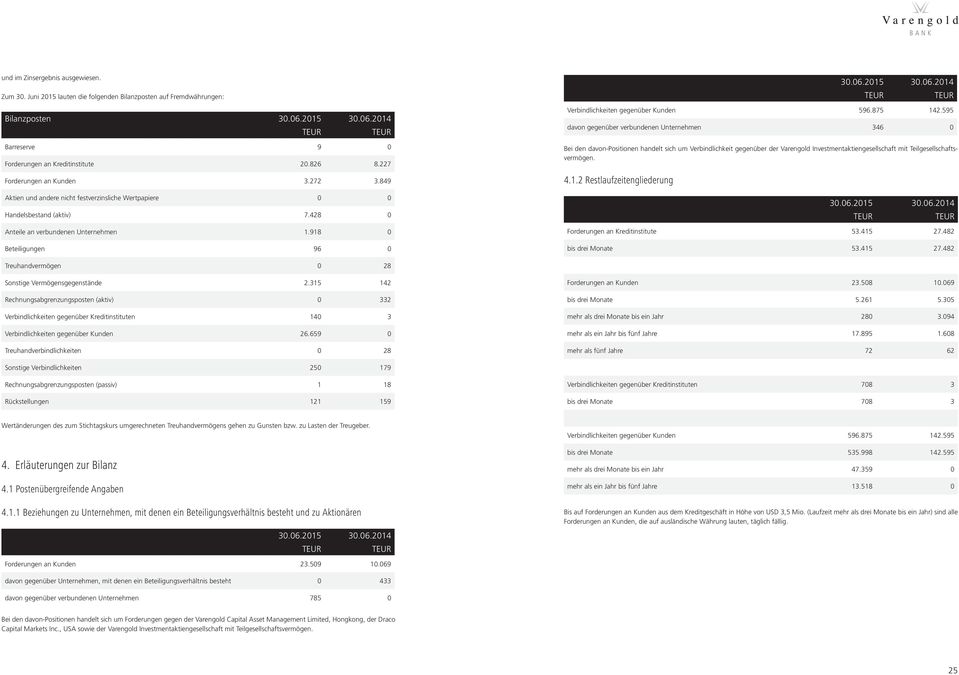 2015 30.06.2014 Verbindlichkeiten gegenüber Kunden 596.875 142.