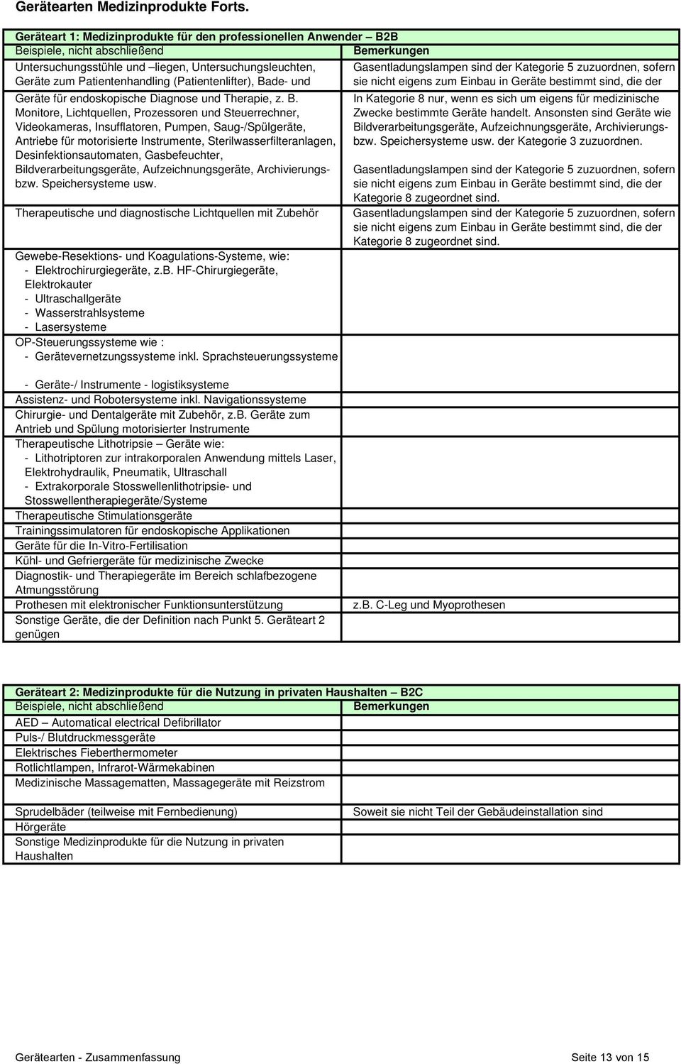 Kategorie 5 zuzuordnen, sofern Geräte zum Patientenhandling (Patientenlifter), Bade- und sie nicht eigens zum Einbau in Geräte bestimmt sind, die der Geräte für endoskopische Diagnose und Therapie, z.