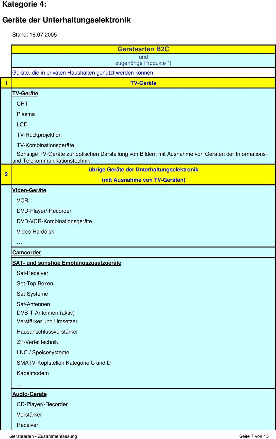 TV-Geräte zur optischen Darstellung von Bildern mit Ausnahme von Geräten der Informationsund Telekommunikationstechnik übrige Geräte der Unterhaltungselektronik 2 (mit Ausnahme von TV-Geräten)