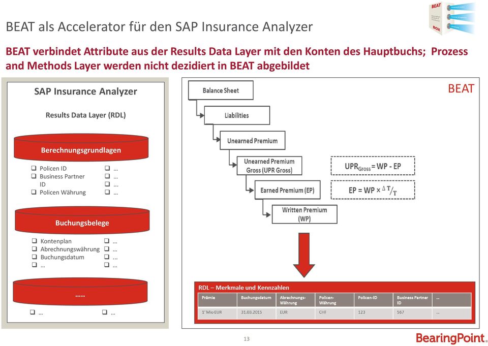 abgebildet SAP Insurance Analyzer Results Data Layer (RDL) BEAT Berechnungsgrundlagen Policen ID