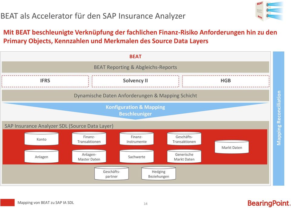 & Mapping Schicht SAP Insurance Analyzer SDL (Source Data Layer) Konfiguration & Mapping Beschleuniger Konto Finanz- Transaktionen Finanz- Instrumente