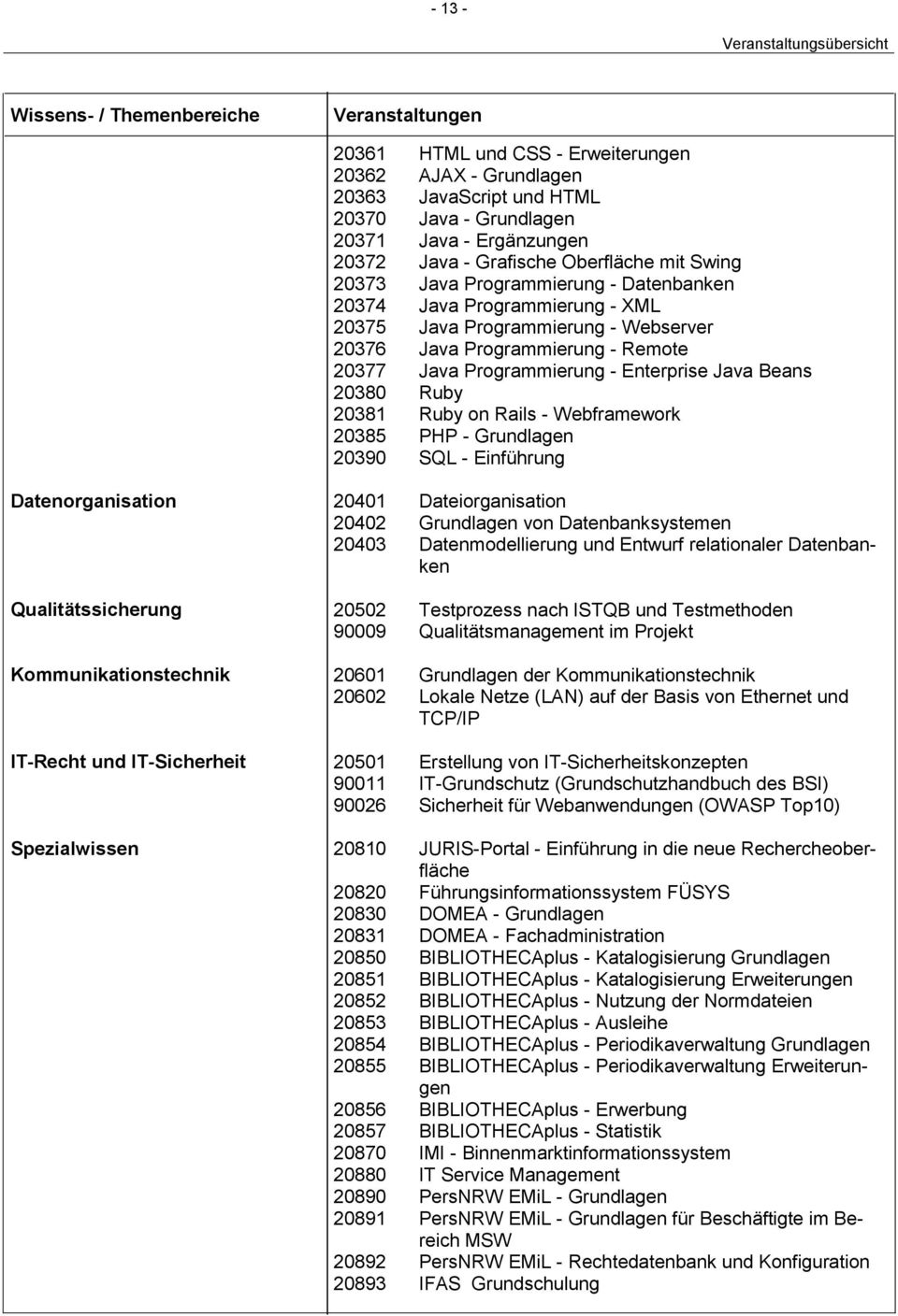 Remote 20377 Java Programmierung - Enterprise Java Beans 20380 Ruby 20381 Ruby on Rails - Webframework 20385 PHP - Grundlagen 20390 SQL - Einführung Datenorganisation 20401 Dateiorganisation 20402