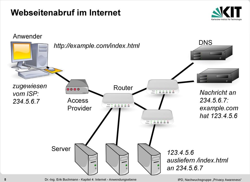 7 Router Access Provider Server 5 DNS Nachricht an 234.5.6.