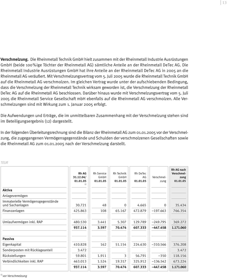 Juli 2005 wurde die Rheinmetall Technik GmbH auf die Rheinmetall AG verschmolzen.