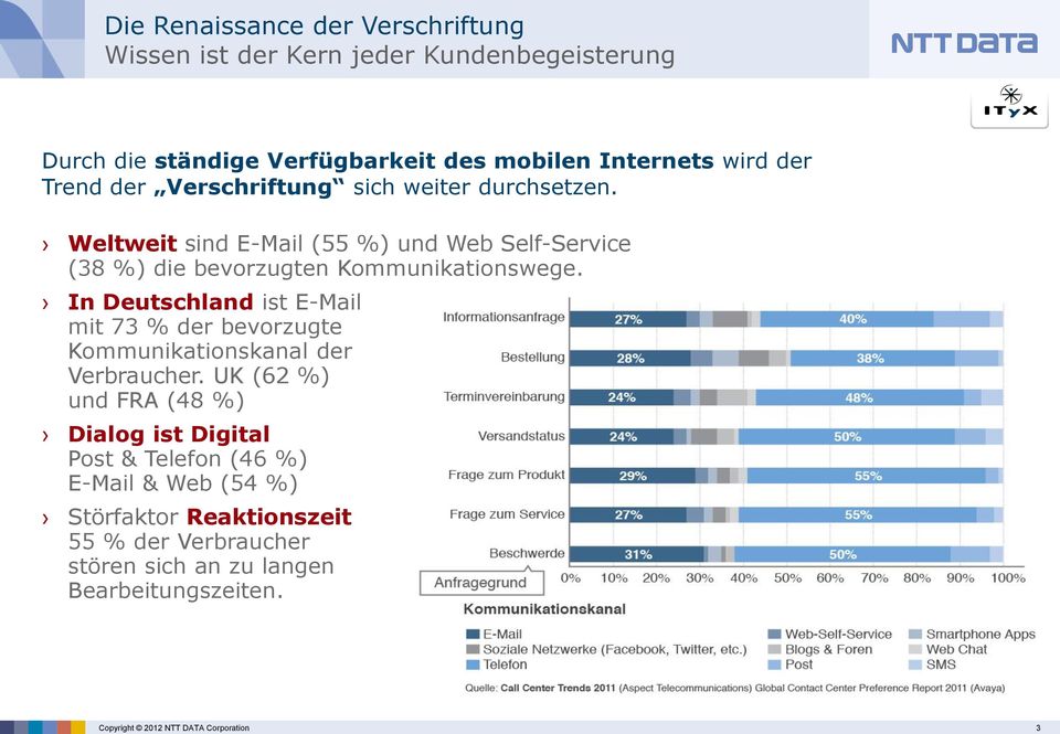 In Deutschland ist E-Mail mit 73 % der bevorzugte Kommunikationskanal der Verbraucher.