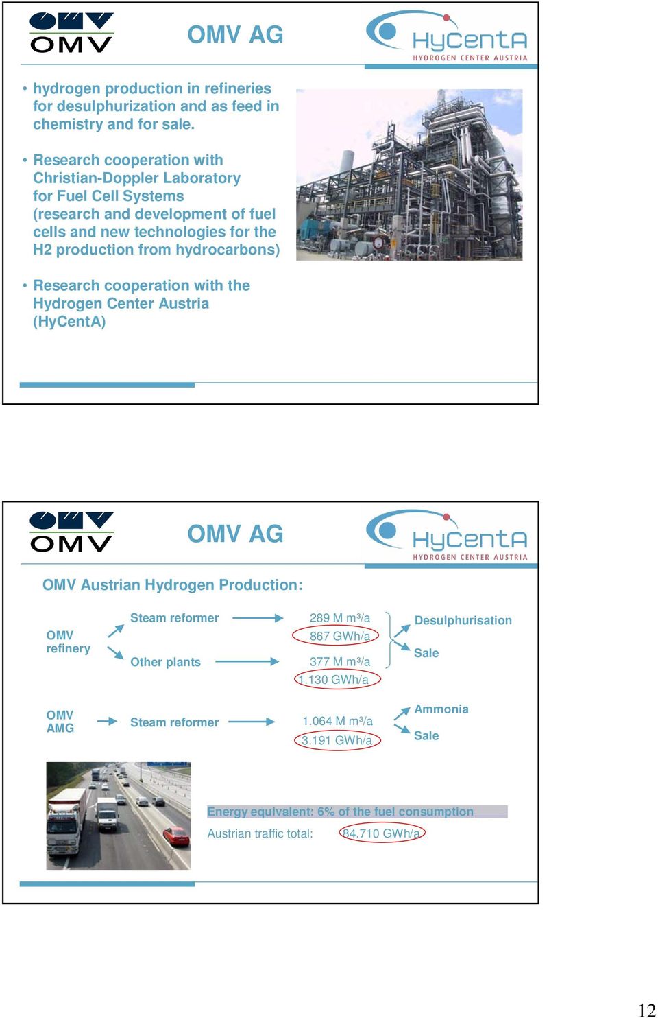 from hydrocarbons) Research cooperation with the Hydrogen Center Austria (HyCentA) OMV AG OMV Austrian Hydrogen Production: OMV refinery Steam reformer Other