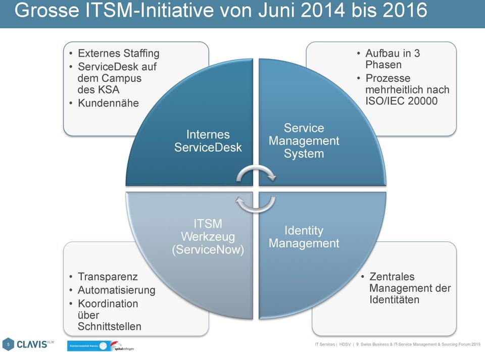ITSM Werkzeug (ServiceNow) Identity Management Transparenz Automatisierung Koordination über Schnittstellen