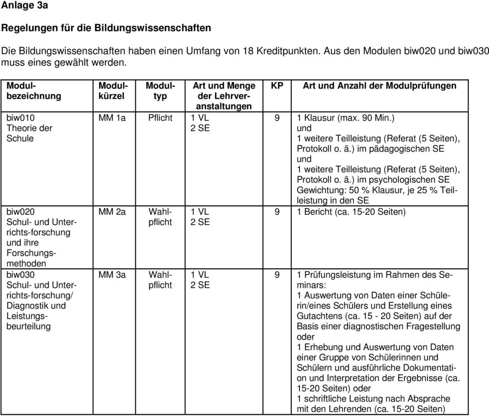 Unterrichts-forschung/ Diagnostik und Leistungsbeurteilung Wahlpflicht Wahlpflicht Art und Menge der Lehrveranstaltungen 1 VL 2 SE 1 VL 2 SE KP Art und Anzahl der Modulprüfungen 9 1 Klausur (max.