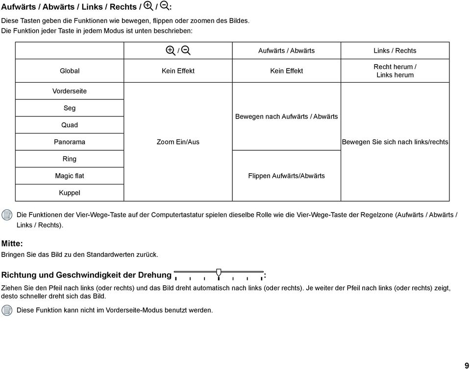 / Abwärts Panorama Ring Zoom Ein/Aus Bewegen Sie sich nach links/rechts Magic flat Flippen Aufwärts/Abwärts Kuppel Mitte: Die Funktionen der Vier-Wege-Taste auf der Computertastatur spielen dieselbe