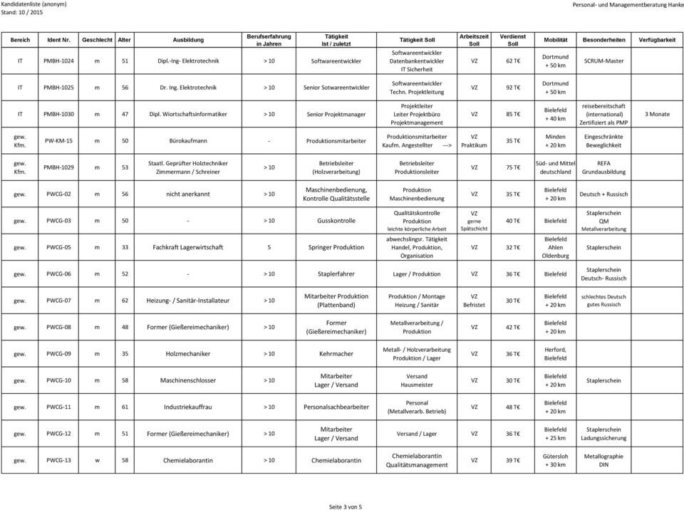 Wiortschaftsinformatiker Senior Projektmanager Projektleiter Leiter Projektbüro Projektmanagement 85 T + 40 km reisebereitschaft (international) Zertifiziert als PMP 3 Monate gew. Kfm.