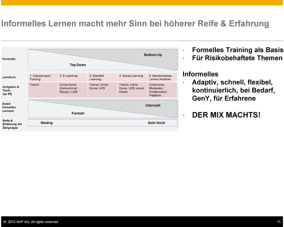 Informelles Adaptiv, schnell, flexibel, kontinuierlich, bei