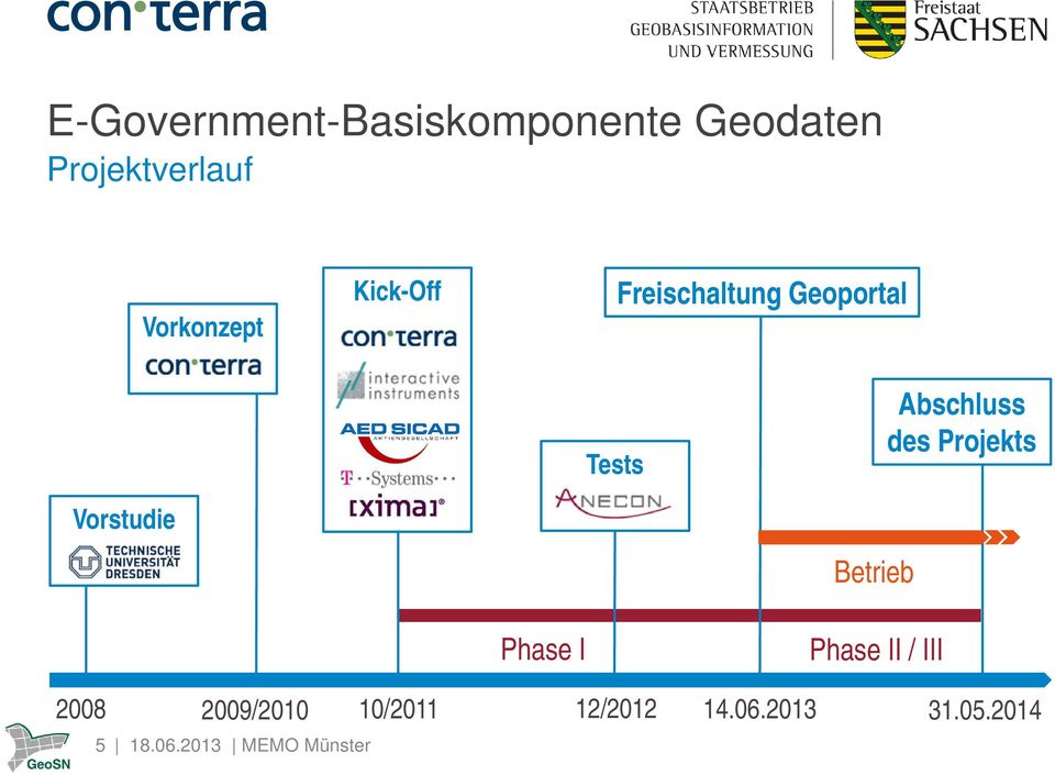 des Projekts Vorstudie Betrieb Phase I Phase II / III 2008 5