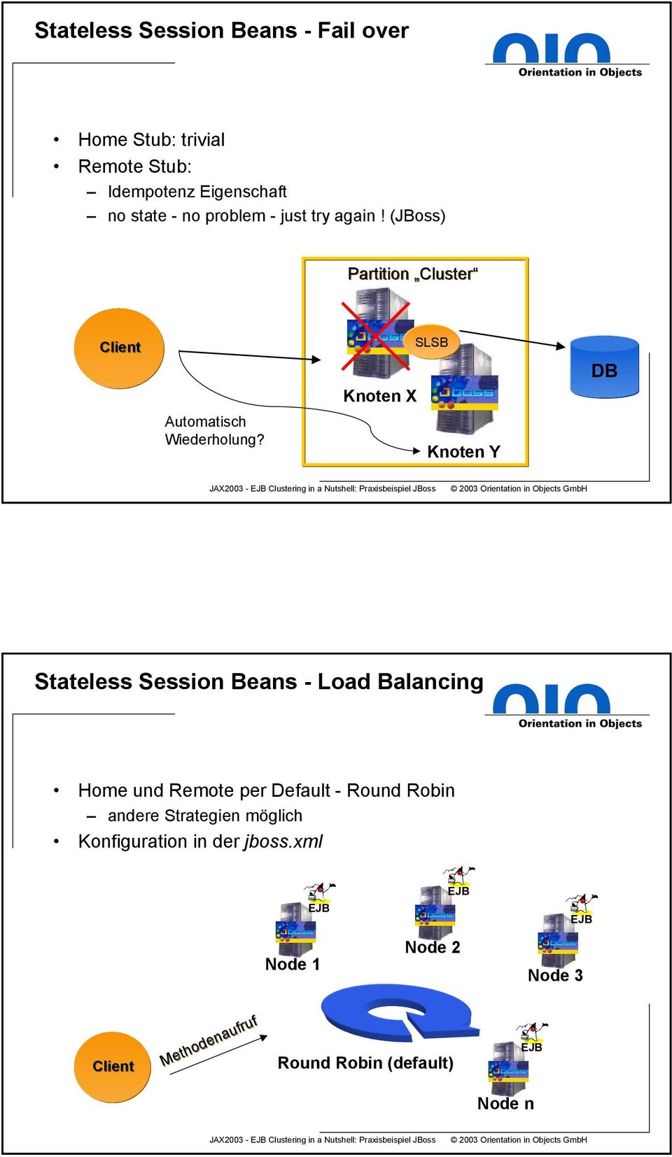 Knoten X SLSB Knoten Y DB Stateless Session Beans - Load Balancing Home und Remote per Default - Round Robin