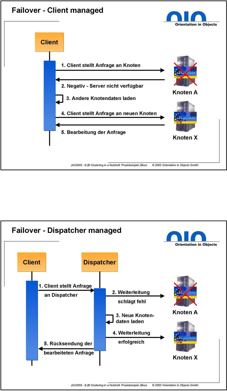Bearbeitung der Anfrage Knoten X Failover - Dispatcher managed Client Dispatcher 1.