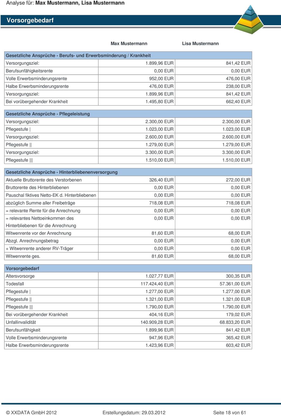 899,96 EUR 841,42 EUR Bei vorübergehender Krankheit 1.495,80 EUR 662,40 EUR Gesetzliche Ansprüche - Pflegeleistung Versorgungsziel: 2.300,00 EUR 2.300,00 EUR Pflegestufe 1.023,00 EUR 1.