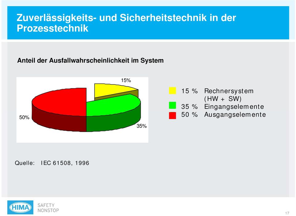 System 50% 15% 35% 15 % Rechnersystem (HW + SW) 35 %