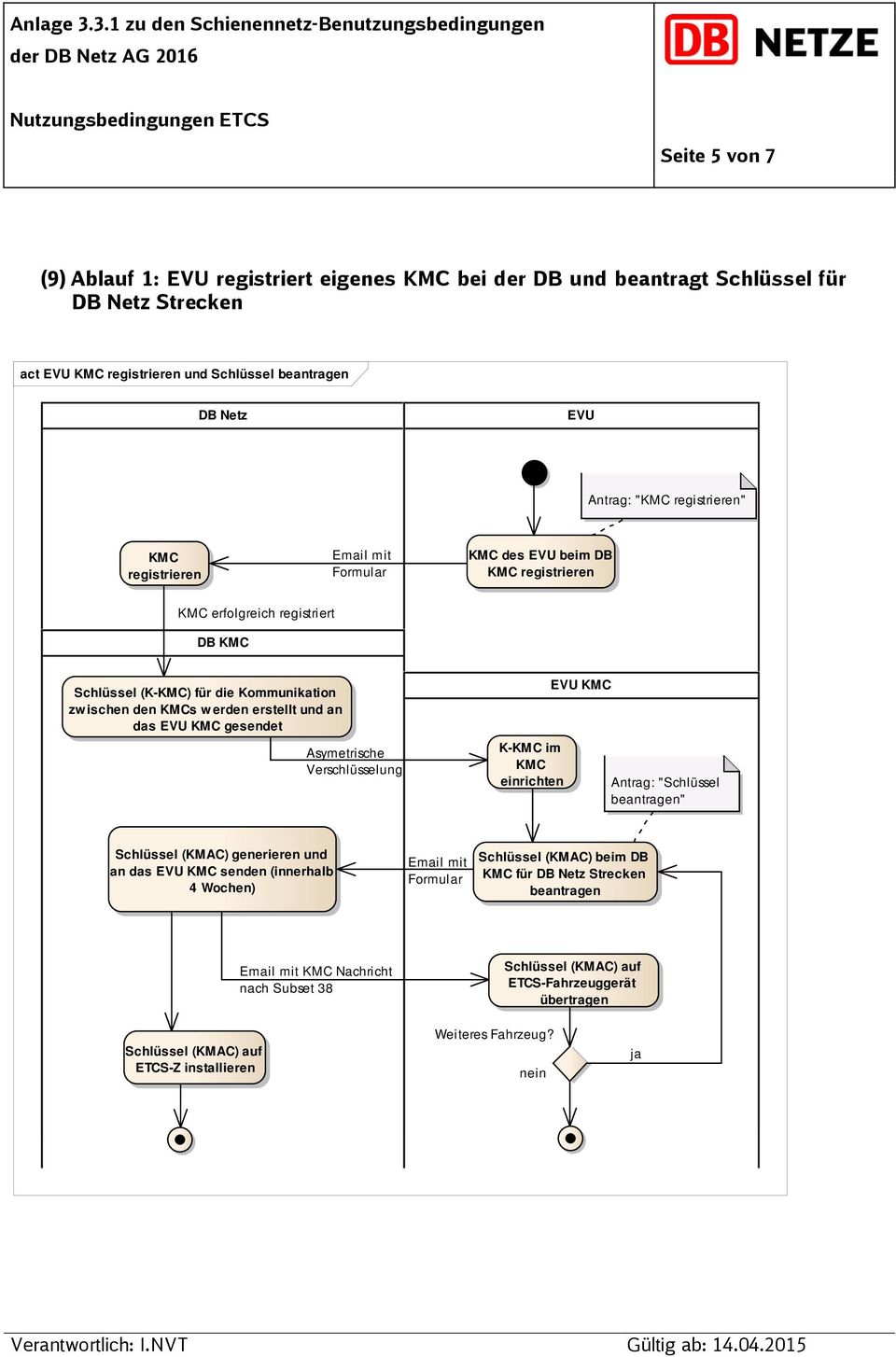 Strecken act EVU KMC registrieren und Schlüssel beantragen DB Netz EVU Antrag: "KMC registrieren" KMC registrieren Email mit Formular KMC des EVU beim DB KMC registrieren KMC erfolgreich registriert