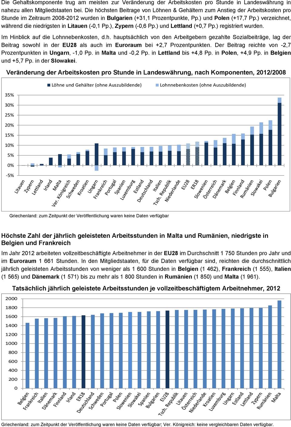 ) verzeichnet, während die niedrigsten in Litauen (-0,1 Pp.), Zypern (-0,6 Pp.) und Lettland (+0,7 Pp.) registriert wurden. Im Hinblick auf die Lohnnebenkosten, d.h. hauptsächlich von den Arbeitgebern gezahlte Sozialbeiträge, lag der Beitrag sowohl in der EU28 als auch im Euroraum bei +2,7 Prozentpunkten.
