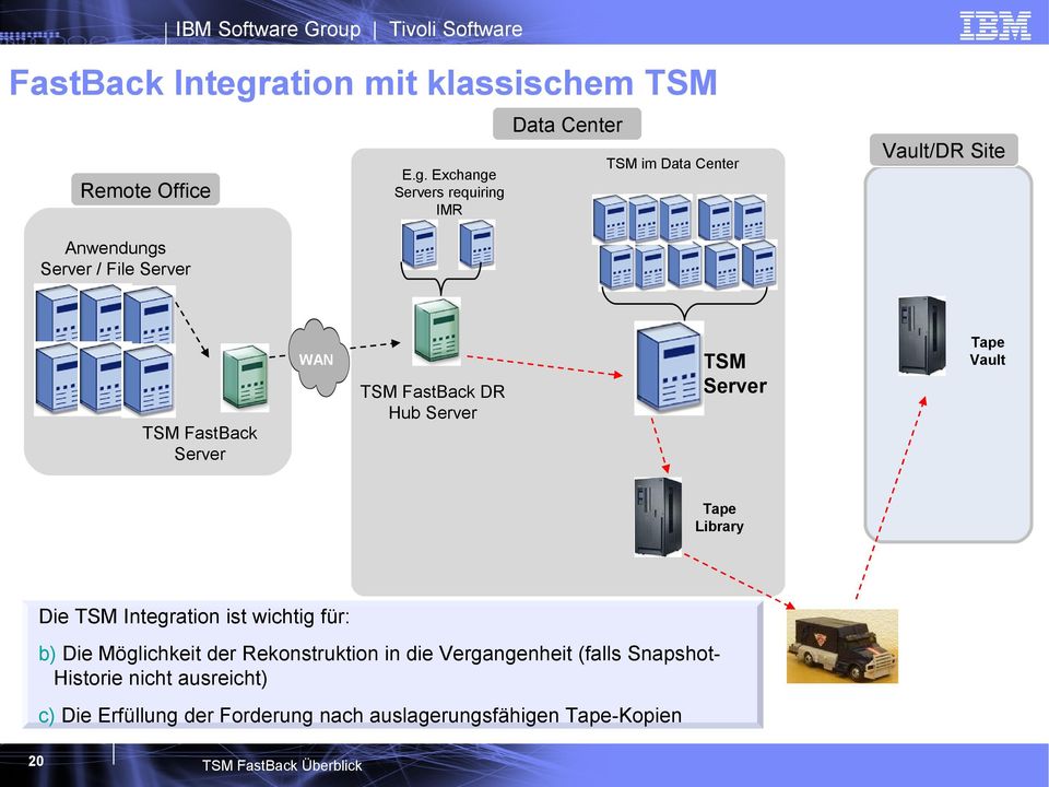 Exchange s requiring IMR Remote Office TSM im Data Center Vault/DR Site Anwendungs / File WAN TSM