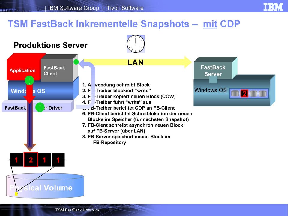 FB-Treiber führt write aus 5. FB-Treiber berichtet CDP an FB-Client 6.