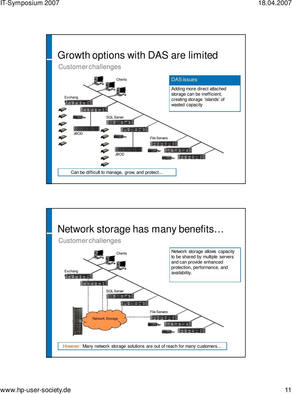 Customer challenges Exchang e Clients Network storage allows capacity to be shared by multiple servers and can provide enhanced protection, performance,