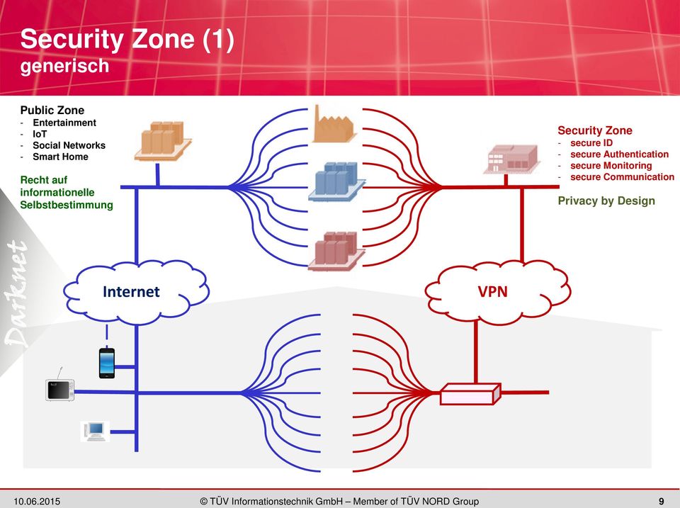 Selbstbestimmung Security Zone - secure ID - secure Authentication