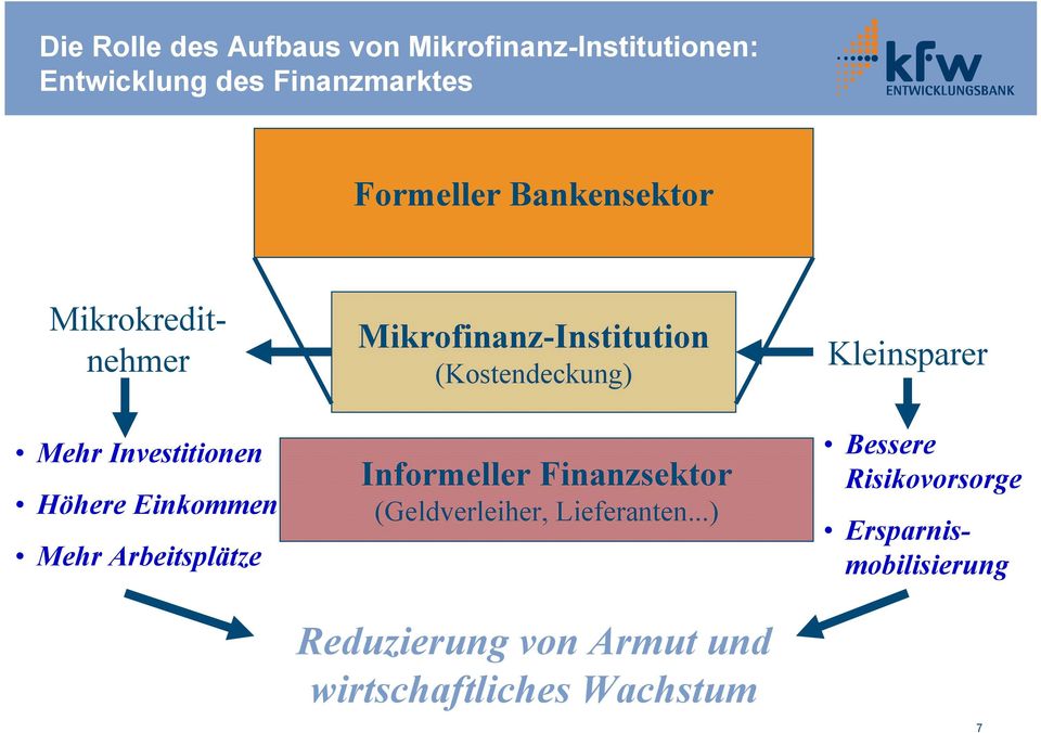Mikrofinanz-Institution (Kostendeckung) Informeller Finanzsektor (Geldverleiher, Lieferanten.