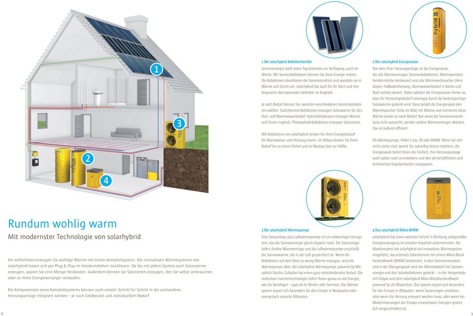 Je nach Bedarf können Sie zwischen verschiedenen Sonnenkollektoren wählen: Solarthermie-Kollektoren erzeugen Solarwärme für den Heiz- und Warmwasserbedarf.