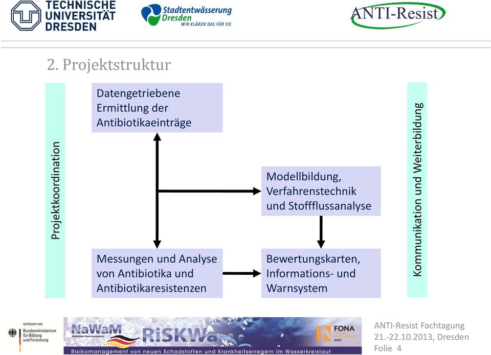 Antibiotikaresistenzen Modellbildung, Verfahrenstechnik und